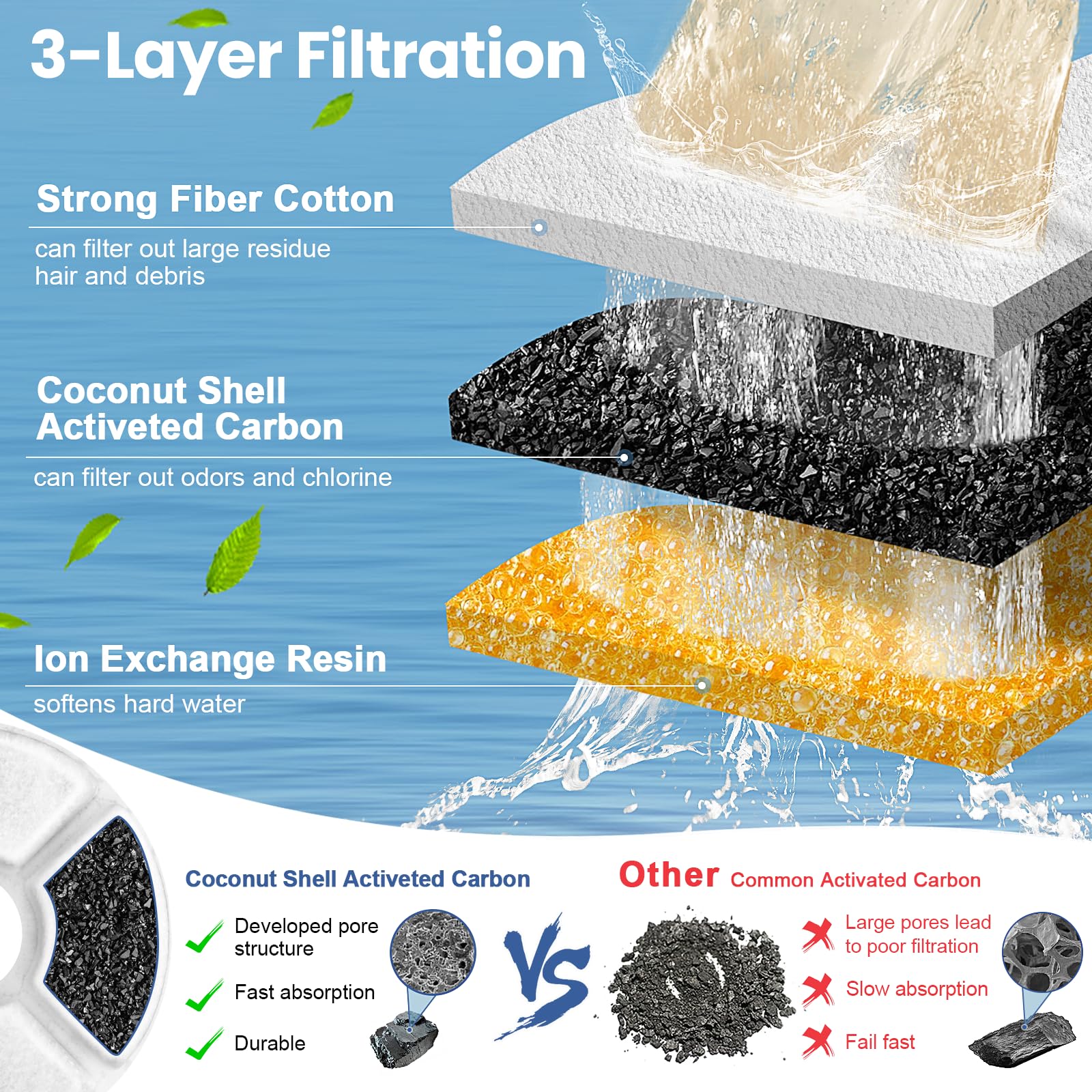 Round Carbon Filters Set Cat D - Pet Fountain Filter Replacement review and price